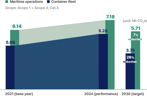 HMM 2030 GHG Absolute Emissions Reduction Target and Implementation Performance