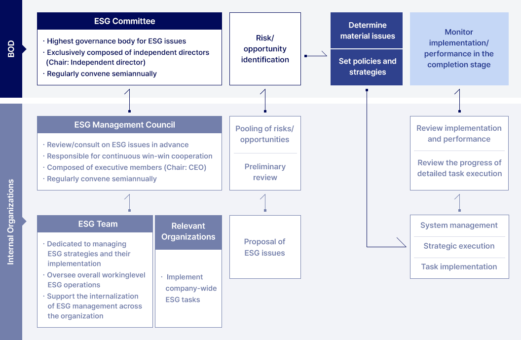 ESG Management Governance