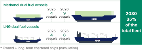 Current Status and Targets for Securing Low-carbon Vessels